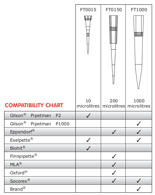 Pipette Tips Compatibility Chart