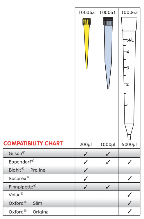 Pipette Tips Compatibility Chart