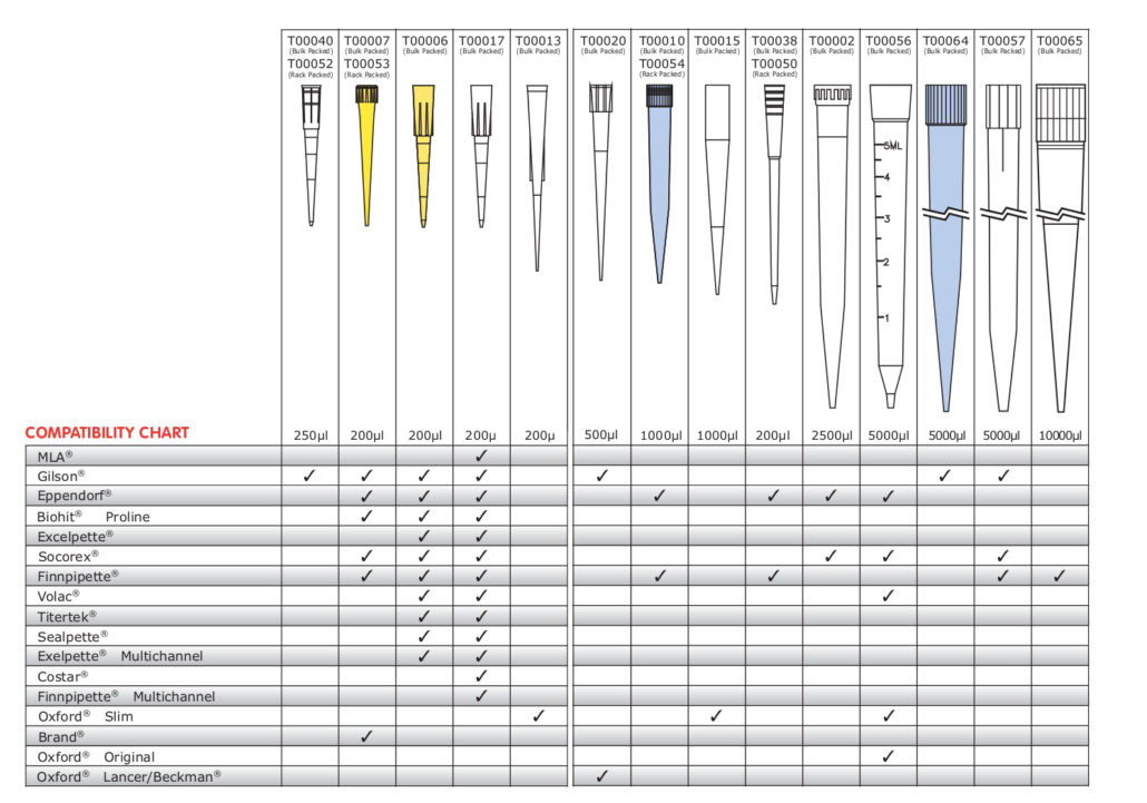 Pipette Tips Compatibility Chart