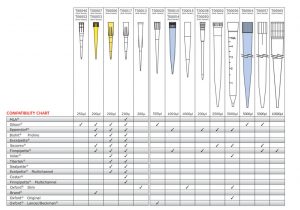 T00038 (Pack of 400) - Tips Compatibility Chart