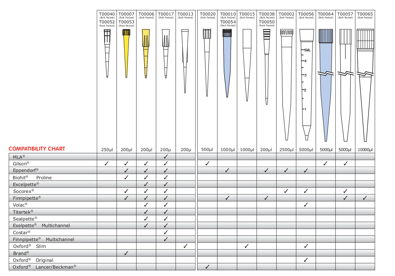 Sterile & Filter Pipette Tips